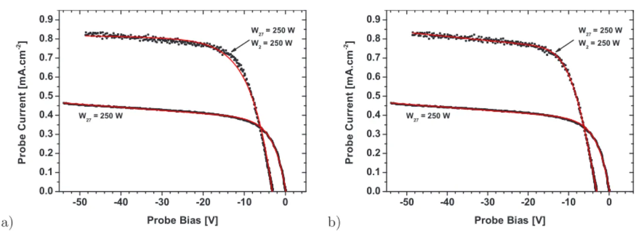 Figure 2.13: a) Fitting I–V curves using equation equation 2.15 ; b) Fitting I–V curves using equation