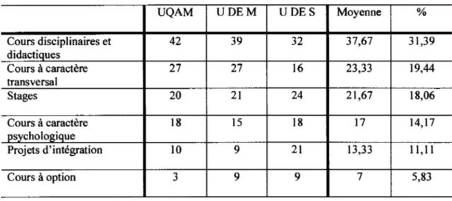 tableau  1.1  permet  d'observer  le  nombre  de  crédits  qu'accorde  chacune  des  universités  sélectionnées pour les six catégories de cours décrites précédemment