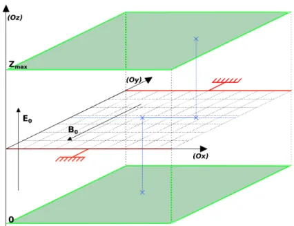 Figure 3.5 – Injection process in LPPic2D when L z is set to a finite value: