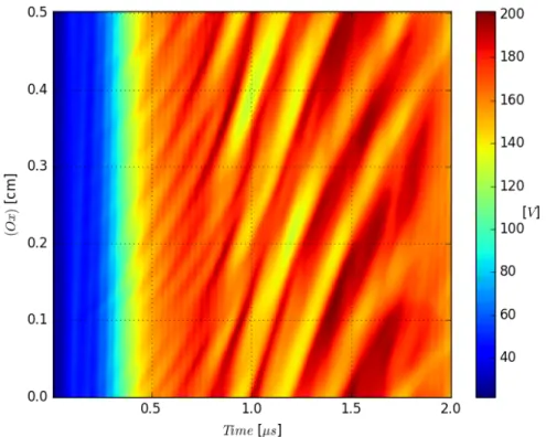 Figure 3.6 – Temporal evolution of the plasma potential taken along (Ox) at y = L y /2 , with L y = 2 cm and L z = 1 cm, and L x = 0.5 cm, without any