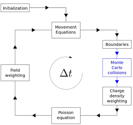 Figure 2.6 – Insertion of the MCC module (blue) in the PIC temporal loop.