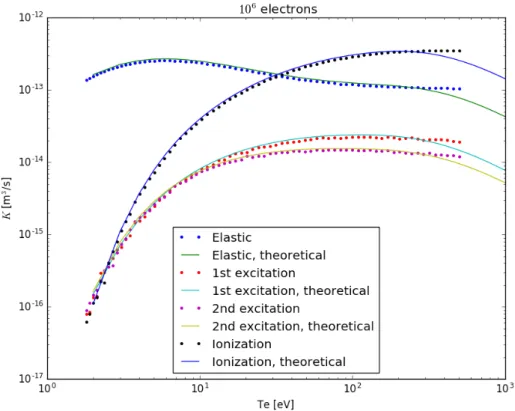 Figure 2.9 – Comparison between theoretical analytical frequencies (lines) [67] and frequencies calculated with MiniPIC MCC module ones (points) for electrons hitting Xenon neutrals