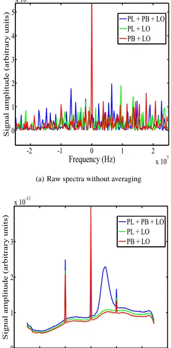 Figure 3.2: Spectral averaging for the extraction of the plasma-scattered signal from noisy data
