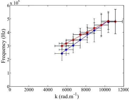 Figure 3.8: Dispersion relations for the ~ E × ~ B mode at different flow rates (in blue - 20 mg/s, in red - 6 mg/s) 0 1000 2000 3000 4000 5000 600000.511.52x 107Frequency (Hz) k (rad.m -1 )