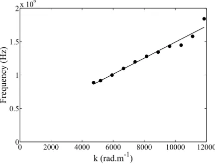 Figure 3.10: Peak half-widths for the ~ E × ~ B mode as a function of wave number