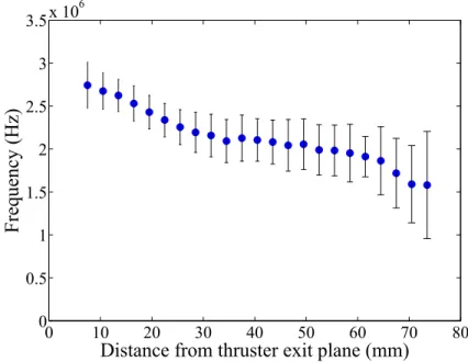 Figure 3.14: Frequency variation with axial distance from the thruster exit plane for the ~ E × ~ B mode