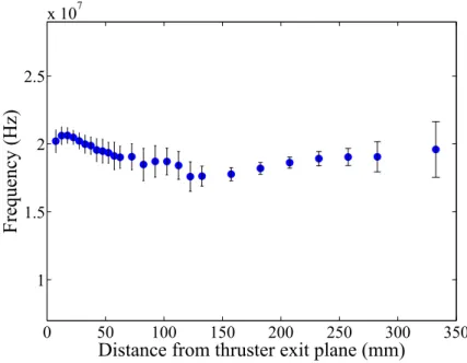 Figure 3.15: Frequency variation with axial distance from the thruster exit plane for the axial mode