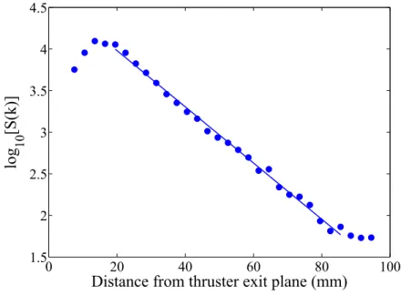 Fig. 3.16 shows the form factor measured at different distances for the ~ E × ~ B mode.