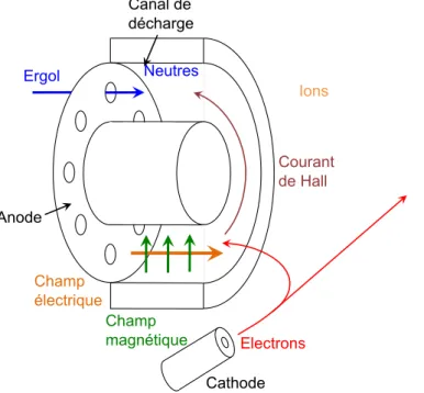 Figure 1.5 – Sch´ema de principe du propulseur Hall.