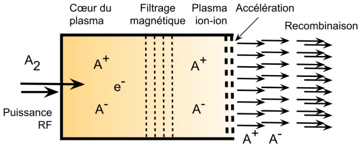 Figure 1.7 – Sch´ema de principe du propulseur PEGASES.