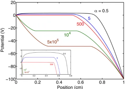 Figure 1.11 – Evolution spatiale du potentiel plasma en fonction de l’´electron´egativit´e α du plasma entre deux parois, l’une `a la masse (`a gauche) et l’autre polaris´ee `a -100 V (`a droite) [ Oudini et al