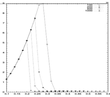 Figure II.3).1.1 – Variation de l’énergie totale par rapport aux chargements appliqués pour diﬀérents nombres d’itérations