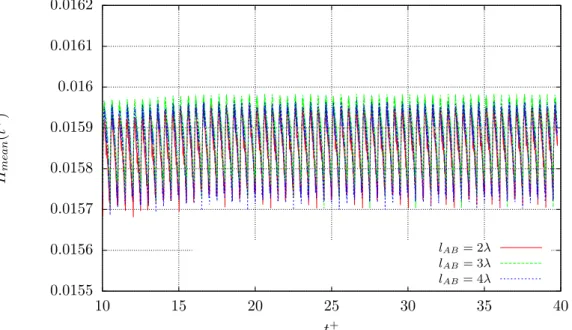 Figure 3.4: Forced oscillation of a circular cylinder: evolution of the average wave height H mean (t)