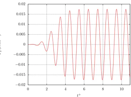 Figure 3.10: Sway motion of a rectangular barge: horizontal force at frequency ω = 0.84s −1