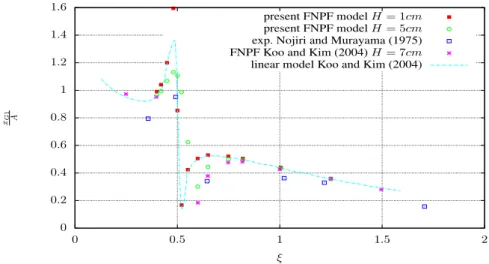 Figure 3.18: Rectangular barge in waves of parameters H = 1cm and H = 5cm: rst-order response amplitude operator for sway motion x G1