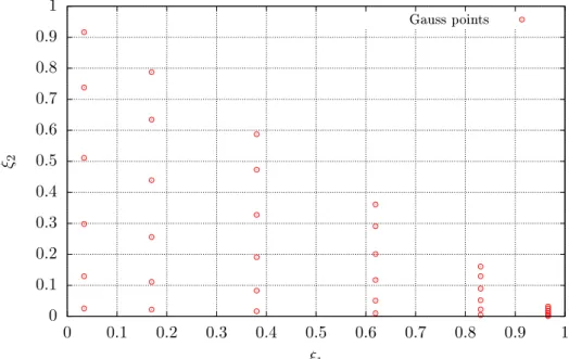 Figure 4.4: Distribution of Gauss points in the reference element Γ ξ when the singularity is