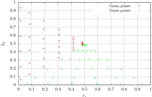 Figure 4.5: Distribution of Gauss points in the reference element Γ ξ when the singularity is