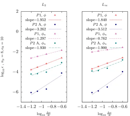 Figure 4.8: Comparison of the solver's accuracy with dierent orders of element with n p = 8 and