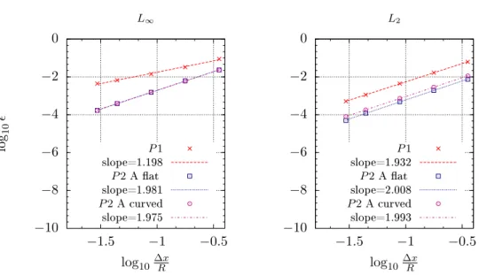 Figure 4.12: Maximum normalized error (left) and average normalized error (right) for the velocity vector v associated to the potential φ = x 2 − y 2 on a cylinder for various numerical