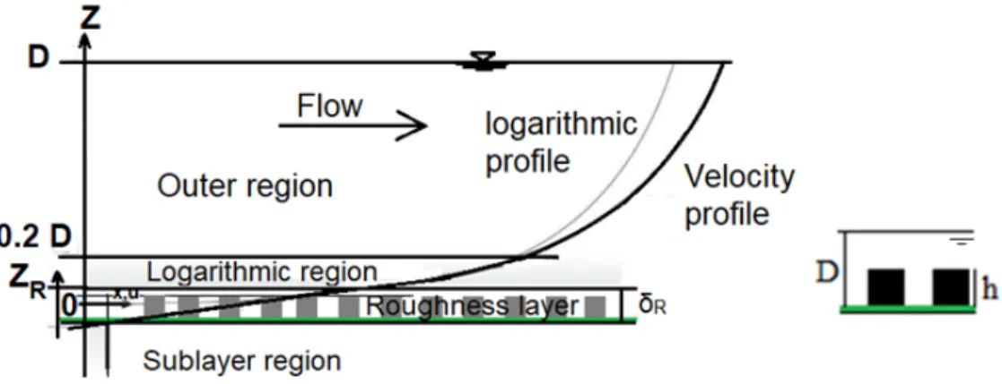 Figure 1.2: Structure verticale d'une couche limite turbulente rugueuse : inspiré du cas d'une rivière de ( Detert, 2008 )
