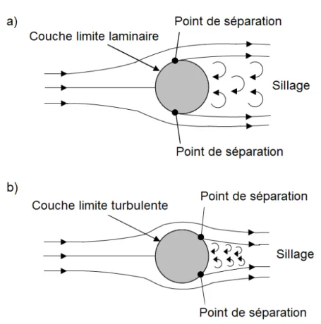 Figure 1.9: Schéma d'un écoulement autour d'un cylindre à base circulaire en régime ( Massey and Ward-Smith, 2006 ) :