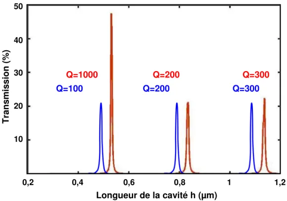 Figure 19 – Coupe en longueur d’onde (λ λλ λ=1,6µm) de la Figure 18 montrant les résonances de la cavités en 