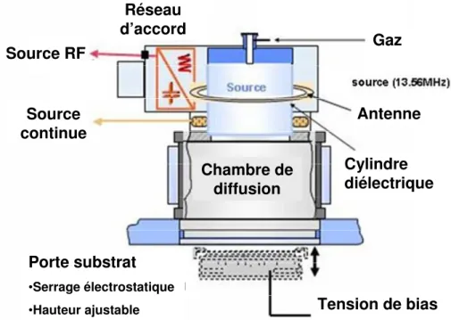 Figure 26 -Schéma d'un bâti de gravure sèche ICP. Ce schéma est issu de (@EPFL). 