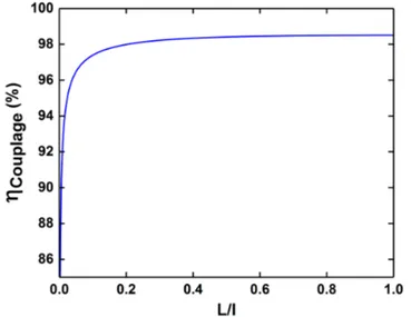 Figure II.6 – Évolution de l’efficacité de couplage η couplage avec le rapport entre la longueur