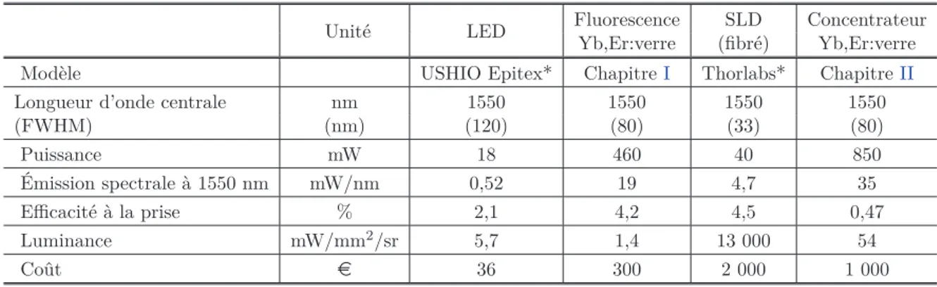 Table II.6 – Caractéristiques et performances des sources de lumière incohérentes à 1550 nm en comparaison avec le concentrateur d’Yb,Er:verre.