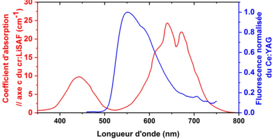 Figure III.17 – Exemple du recouvrement spectral entre l’émission du Ce:YAG et l’absorption du Cr:LiSAF
