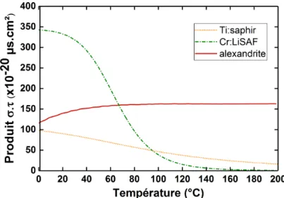 Figure III.20 – Évolution du produit σ e .τ avec la température pour le Cr:LiSAF, l’alexandrite