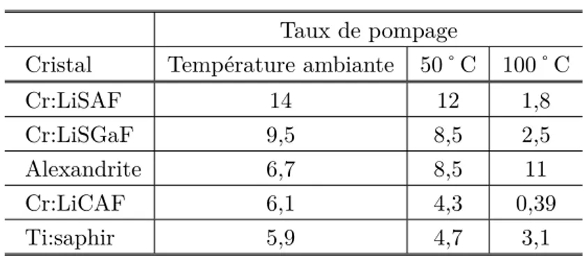 Table III.6 – Évolution du taux de pompage à température ambiante, 50˚C et 100˚C.
