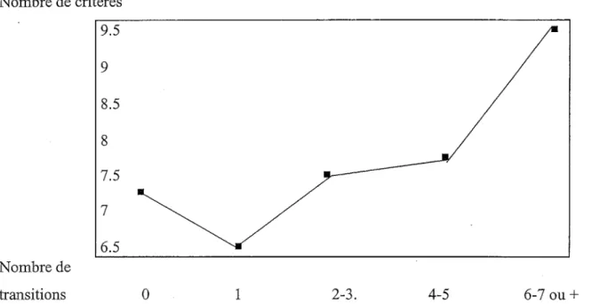 Figure 1. Profil retrouvé pour la variable « hyperactivité » du Disc-R analysée en fonction du  nombre de transitions familiales.