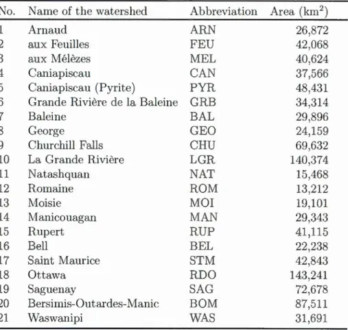 Table  1.1:  Description  of 21  watershed  used  in  the st udy 