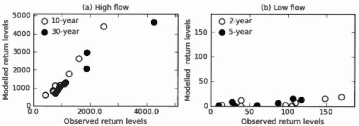 Fig ur e  1.4:  S  a tter  plots of  clcct cd  observe d  a nd  mod cllc d  (a)  high  a n l  (b )  low  flow  r  t urn l  ve l