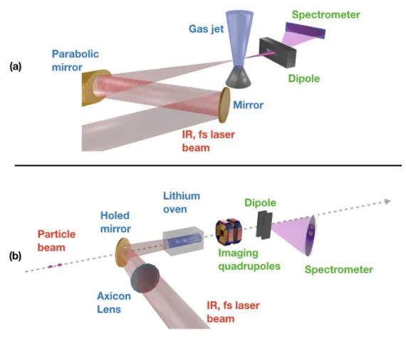 Figure 0.2: (a) A typical laser wakefield experiment, a parabolic mirror focuses a laser beam  into a gas jet