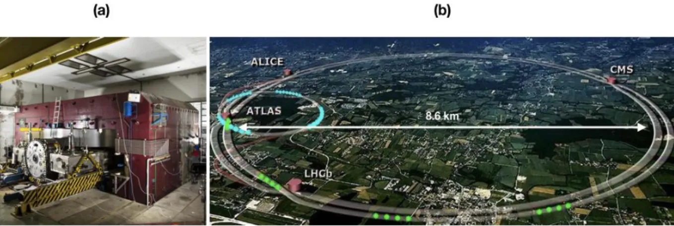 Figure 1.1: (a) CERN 1956 synchrocyclotron producing bunches of protons with an energy of  600 MeV