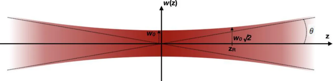 Figure  1.5:  A  Gaussian  beam,  near  its  focus.  The  plot  represents  the  waist  dimension,  as  a 