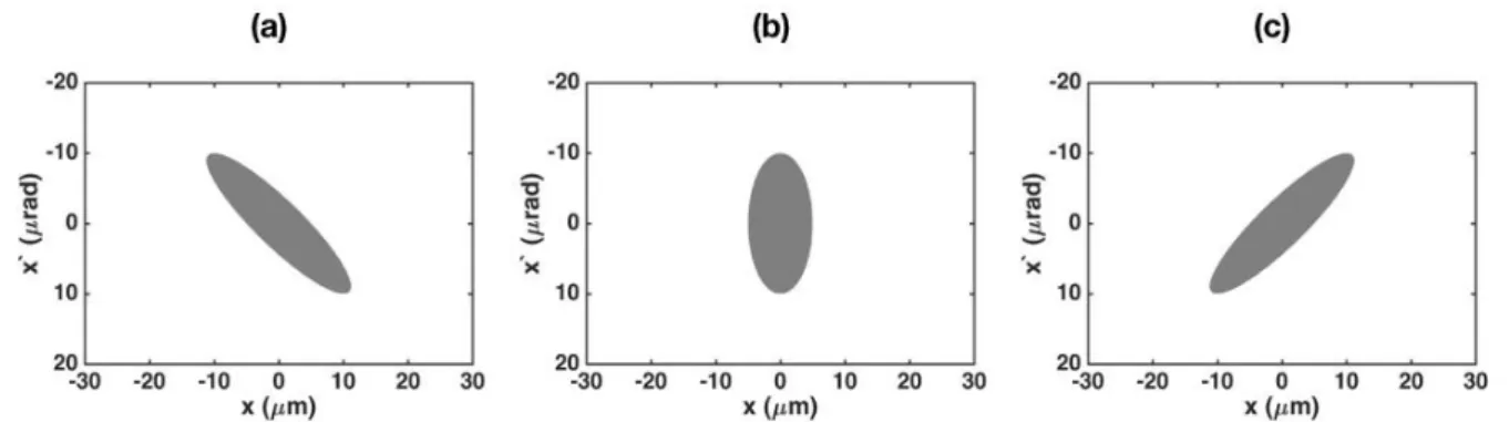 Fig. 1.9  is plotted a particle trajectory in a periodic focusing system, along with the envelope  evolution