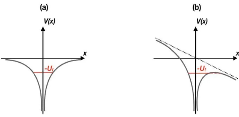 Figure 2.3: Ionization processes (a) Coulomb potential of an atom, the valence electron has  an  ionization  energy  