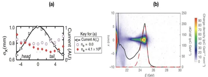 Figure  4.2:  (a)  Transverse  size  in  x  of  the  bunch  after  the  plasma.  Red  squares  are  with  plasma, white circles are without plasma