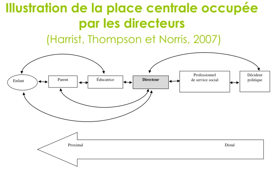 Illustration de la place centrale occupée  par les directeurs