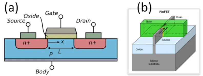 Figure 1.12: The evolution of the architecture of high-performance transistors. (a) Schematic show- show-ing the typical configuration of a MOSFET transistor