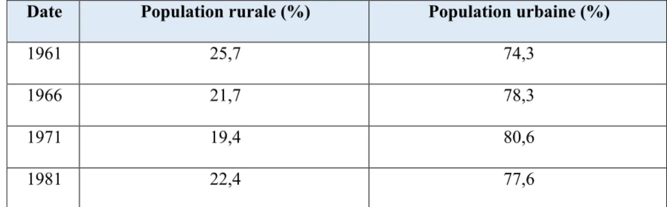 Tableau 1 – L’évolution de l’urbanisation québécoise, de 1961 à 1981 