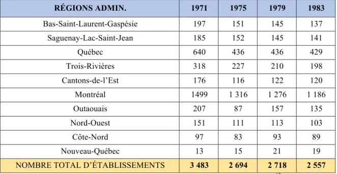 Tableau 2.2 - Évolution du nombre d’établissements d’enseignement québécois  subventionnés  RÉGIONS ADMIN