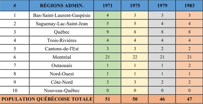 Tableau 2.3 - L’évolution du nombre de cégeps au Québec 