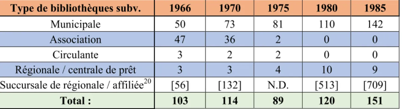 Tableau 3 - L’évolution du nombre de bibliothèques subventionnées au Québec,   en fonction de leur type 