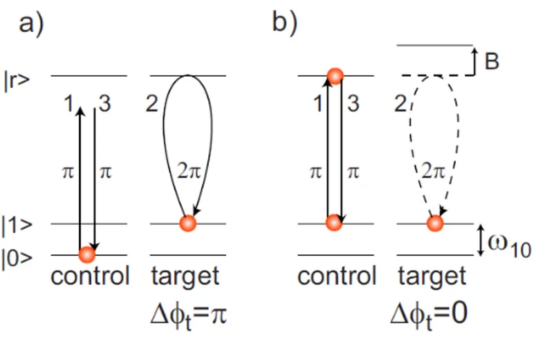 Figure 2: Rydberg blockade controlled phase gate operating on input states (a)|01i and (b) |11i