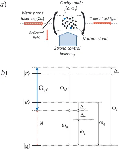 Figure 1.1: a) The setup consists of N cold atoms placed in an optical cavity which is fed by a weak (classical) laser beam of frequency ω p and a strong control laser eld of