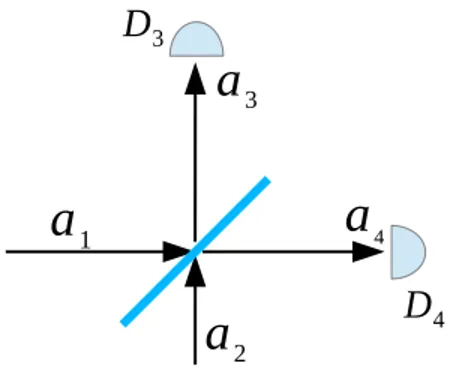 Figure 1.2: The scheme of the Hanbury Brown and Twiss experiment. where a (t) ≡ √ 1